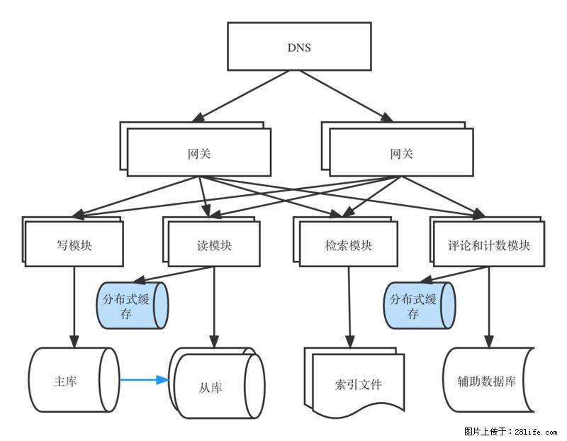 对近十年后端架构发展的思考 - 职场交流 - 绍兴生活社区 - 绍兴28生活网 sx.28life.com